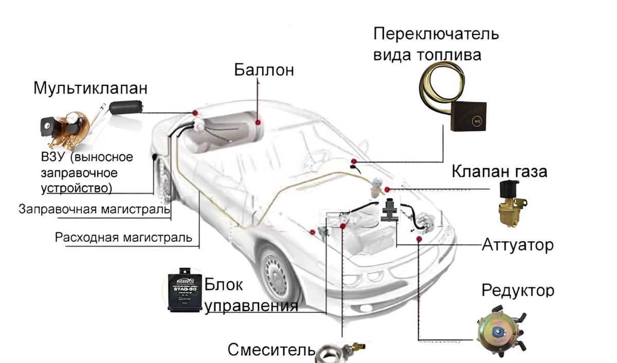 Поколение гбо чем отличается. Схема ГБО 2 поколения. ГБО 3 поколения метан. Схема ГБО 3 поколения. Схема монтажа ГБО 2 поколения.