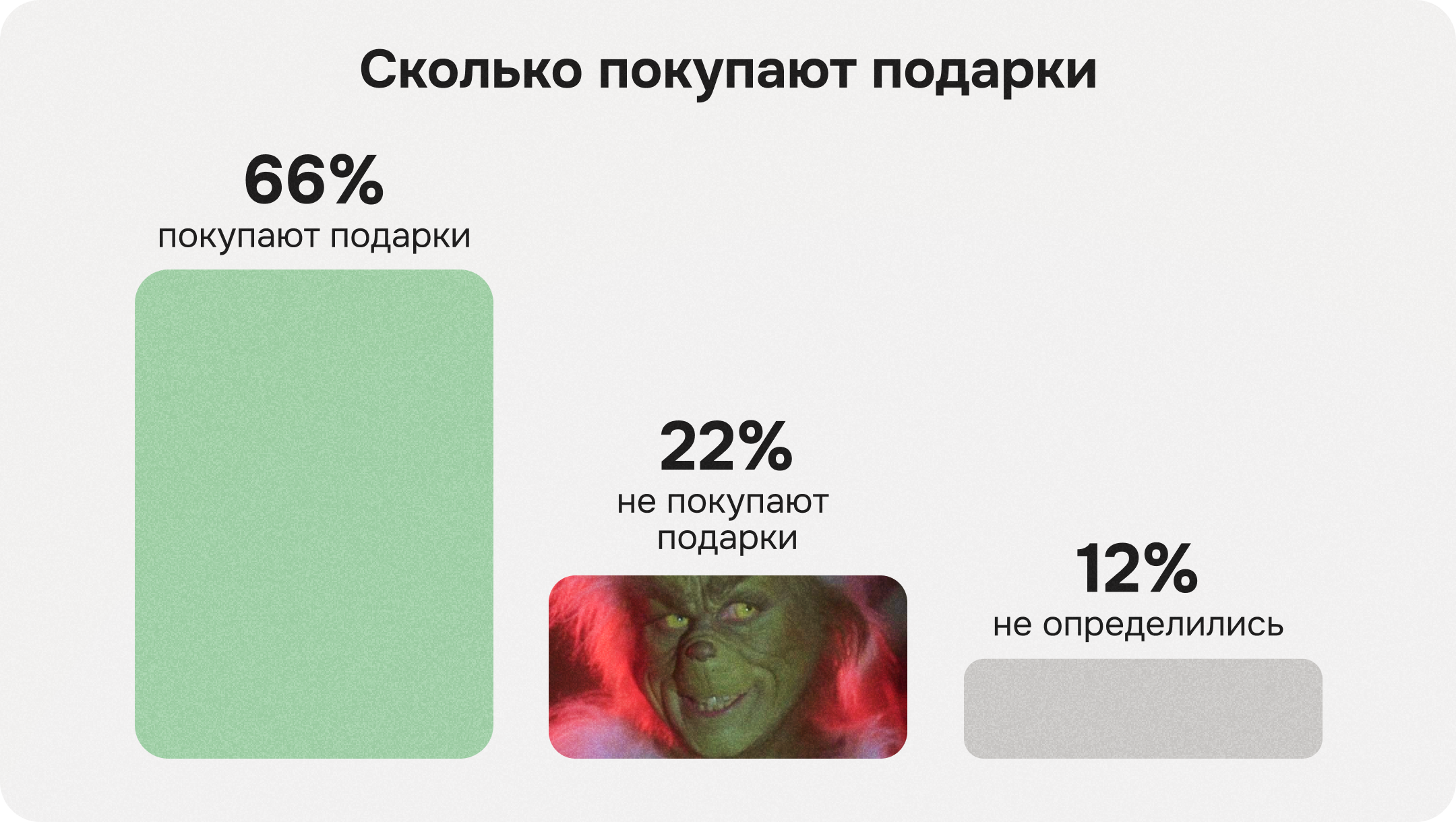 Статистика покупки новогодних подарков
