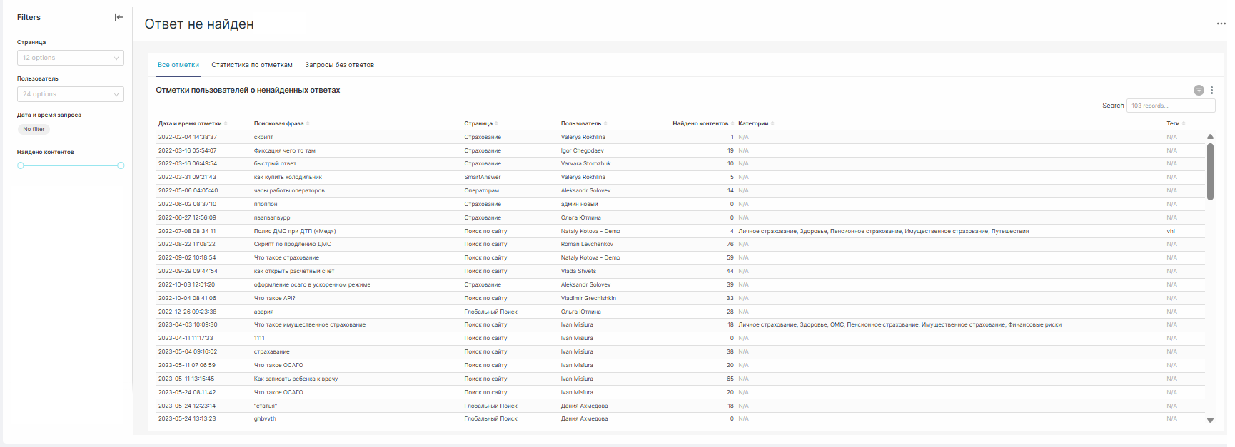 Пример отчета по запросам, на которые не удалось найти ответ в Базе знаний