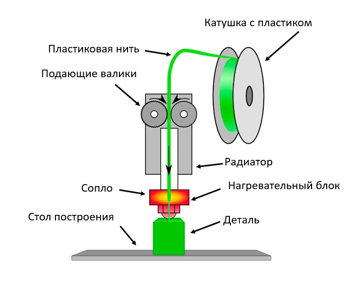 Fdm печать схема