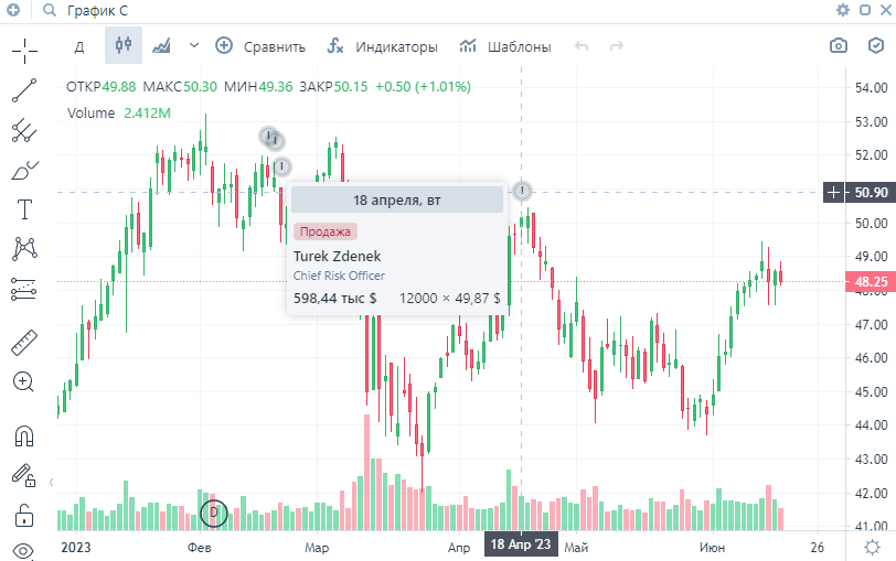 интерфейс терминала Тинькофф Инвестиции, график Тинькофф Инвестиции