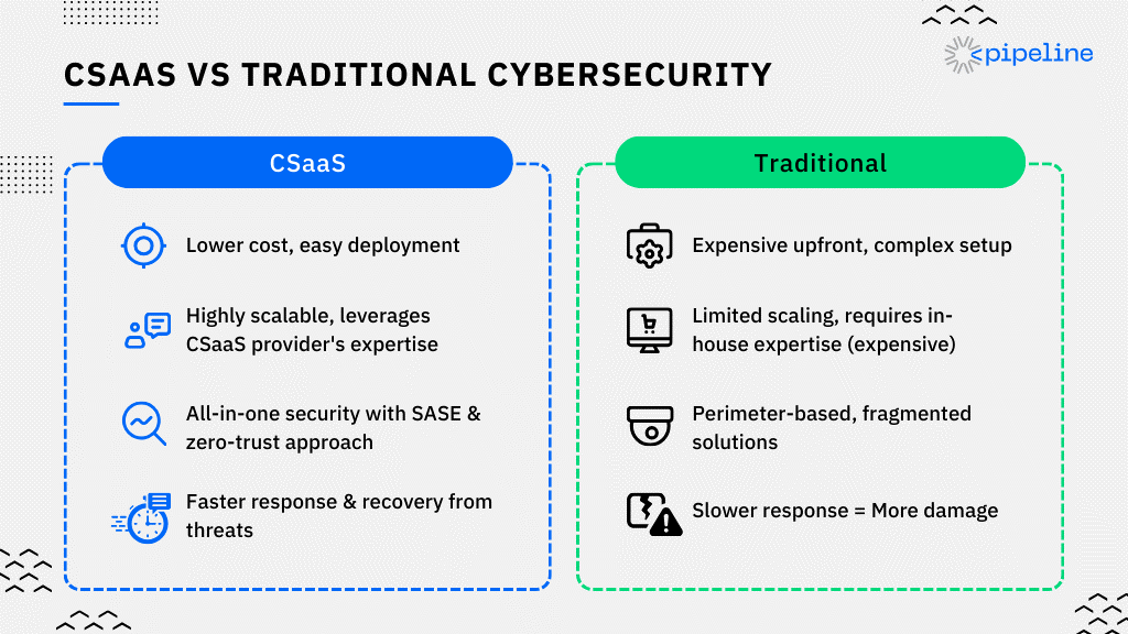 Title: CSaaS vs Traditional Cybersecurity - Description: An infograpghic showing the 4 key differences between C