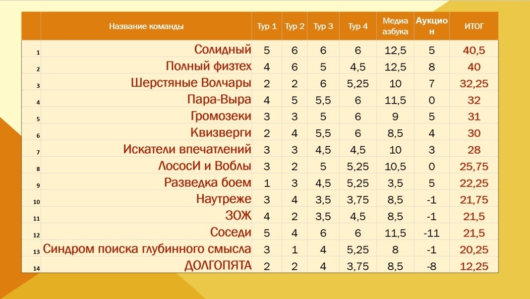 Итоги лета 2024 список