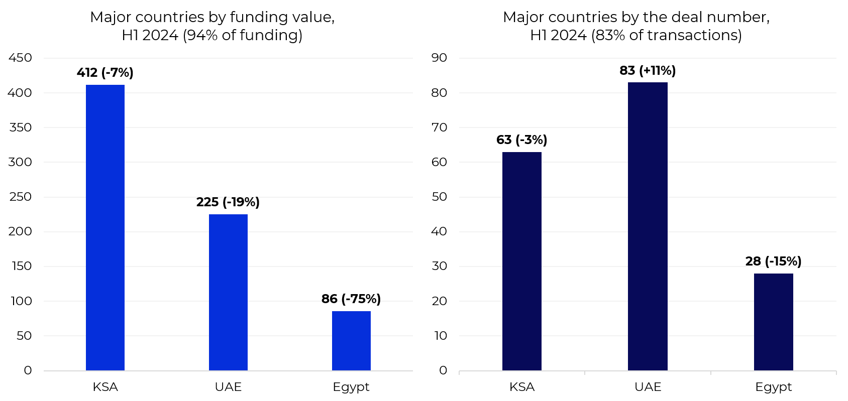 Major countries by funding value and deal number, H1 2024