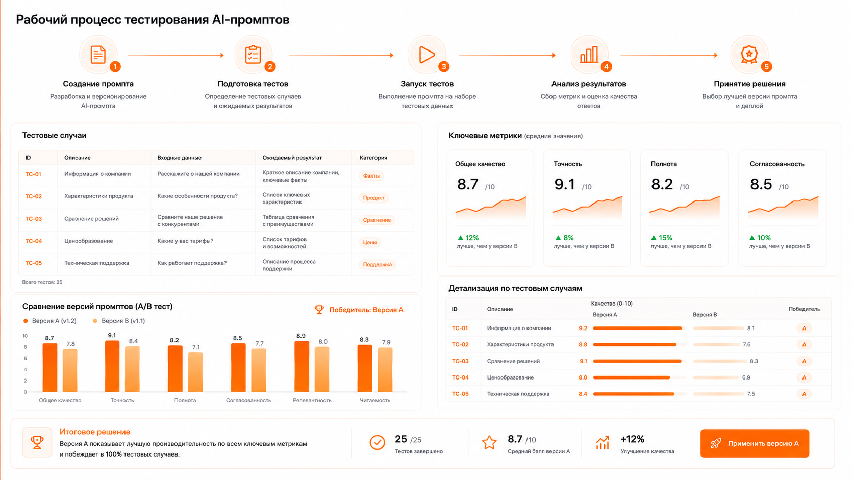 Схема процесса тестирования промптов: тест-кейсы, метрики качества, A/B-сравнение версий