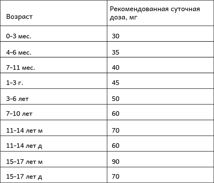 Физиологическая потребность в витамине C у детей – таблица