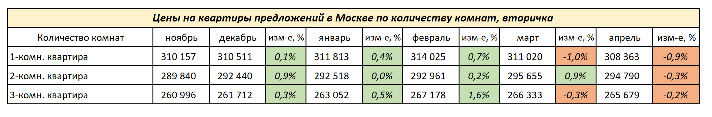 Цены по количеству комнат, Москва, вторичка