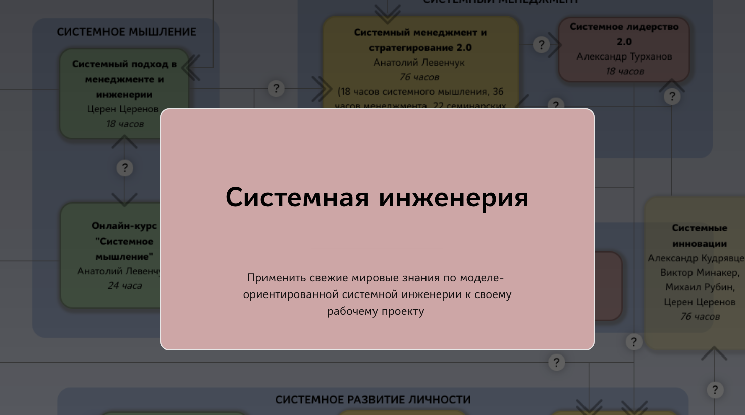 Программная инженерия юургу. Системная инженерия Левенчук. Развитие системной инженерии. Моделеориентированная системная инженерия. Левенчук системная инженерия список литературы.