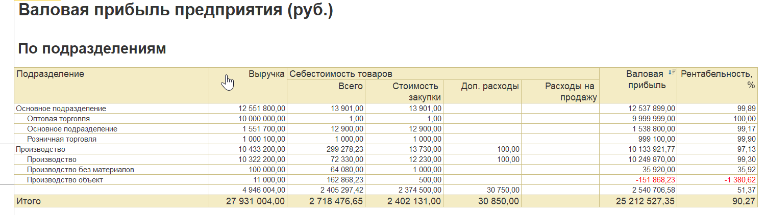 1С Комплексная автоматизация 2 (ERP): отчет Валовая прибыль по подразделениям