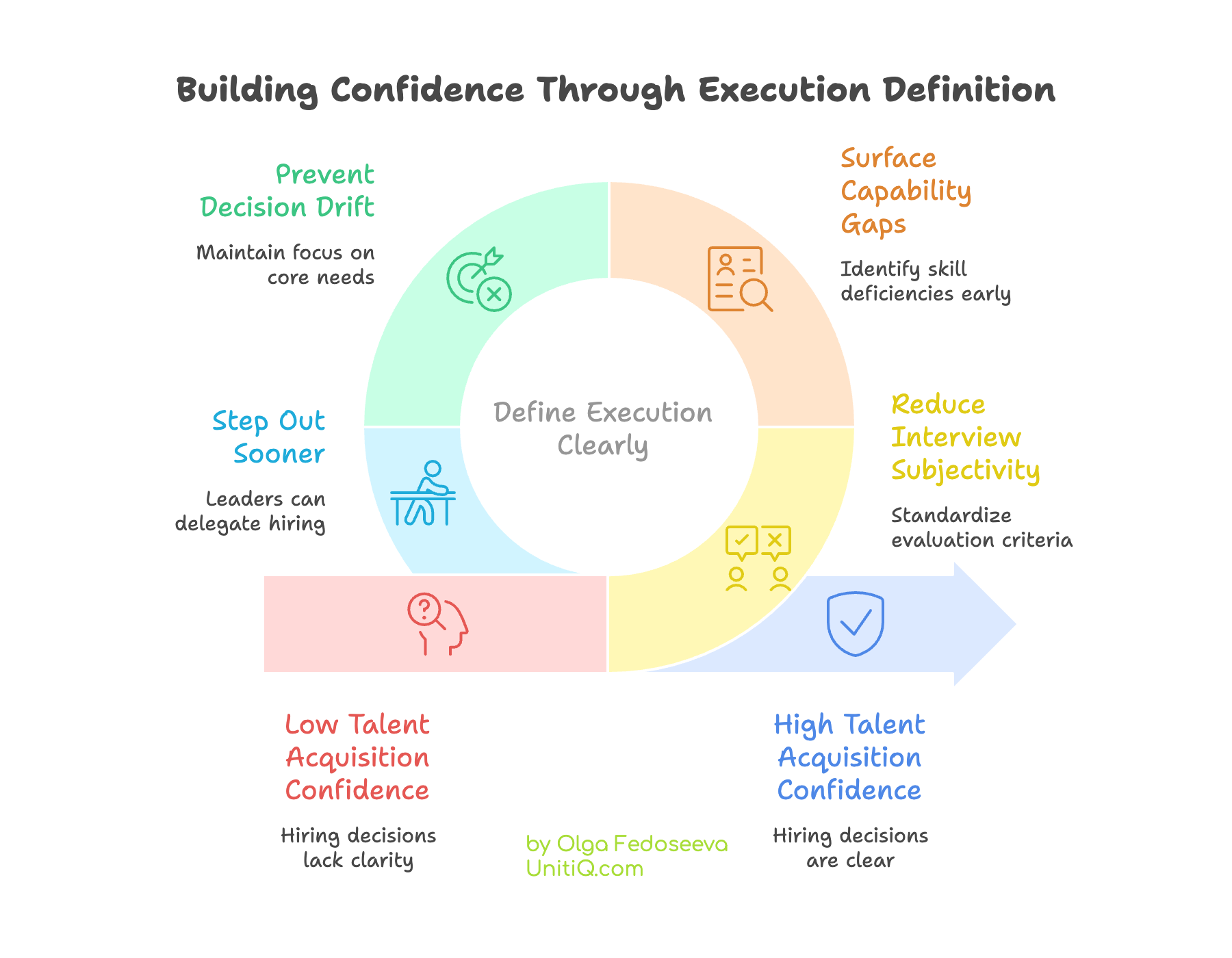 Circular model showing how clear execution definition increases talent acquisition confidence by reducing subjectivity, surfacing capability gaps, and enabling leaders to step out of hiring decisions.