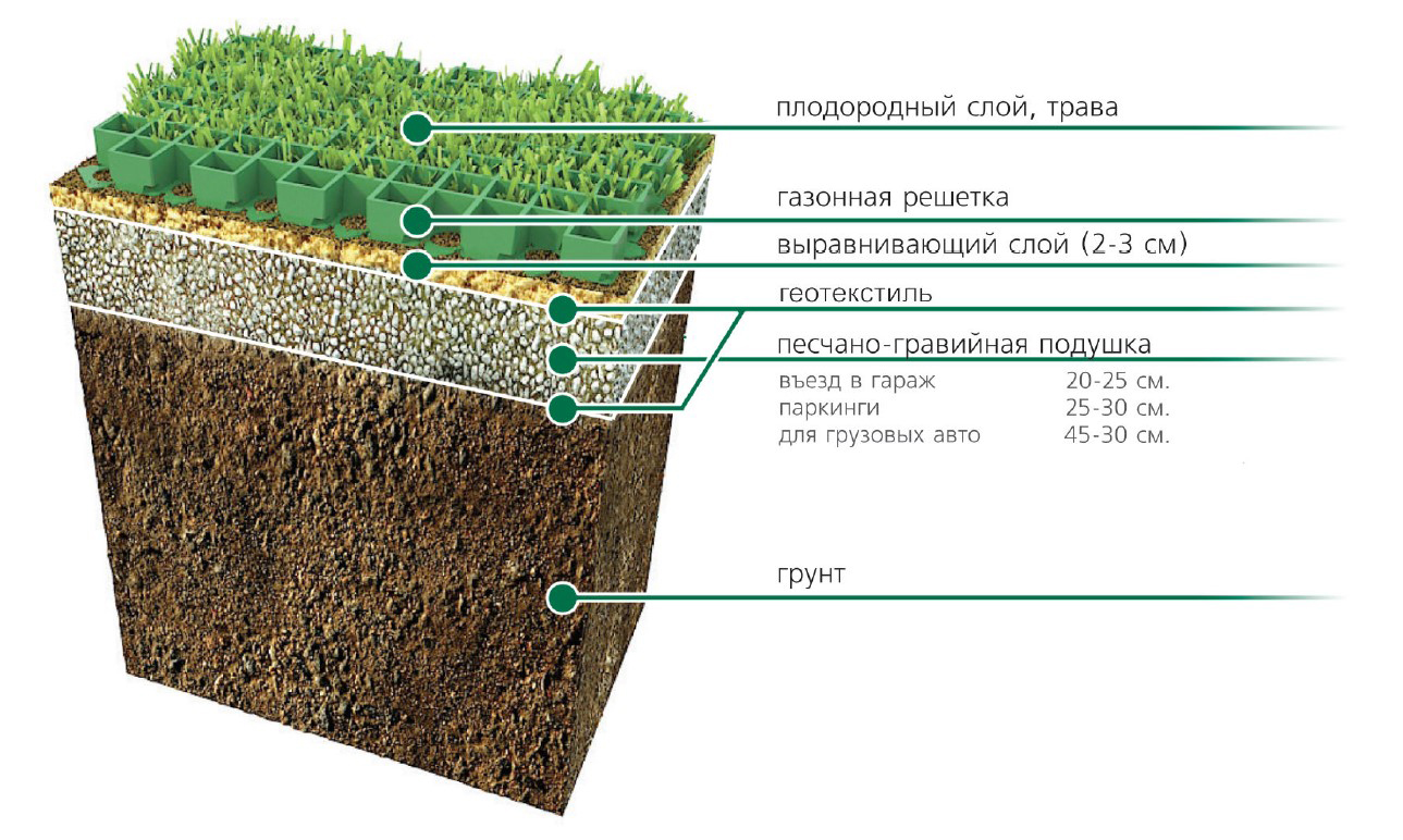 Снять слой почвы на участке. Схема укладывания газонной решетки. Схема укладки газонной решетки из пластика. Экопарковка газонная решетка бетонная технология укладки. Схема укладки газонной решетки из бетона.
