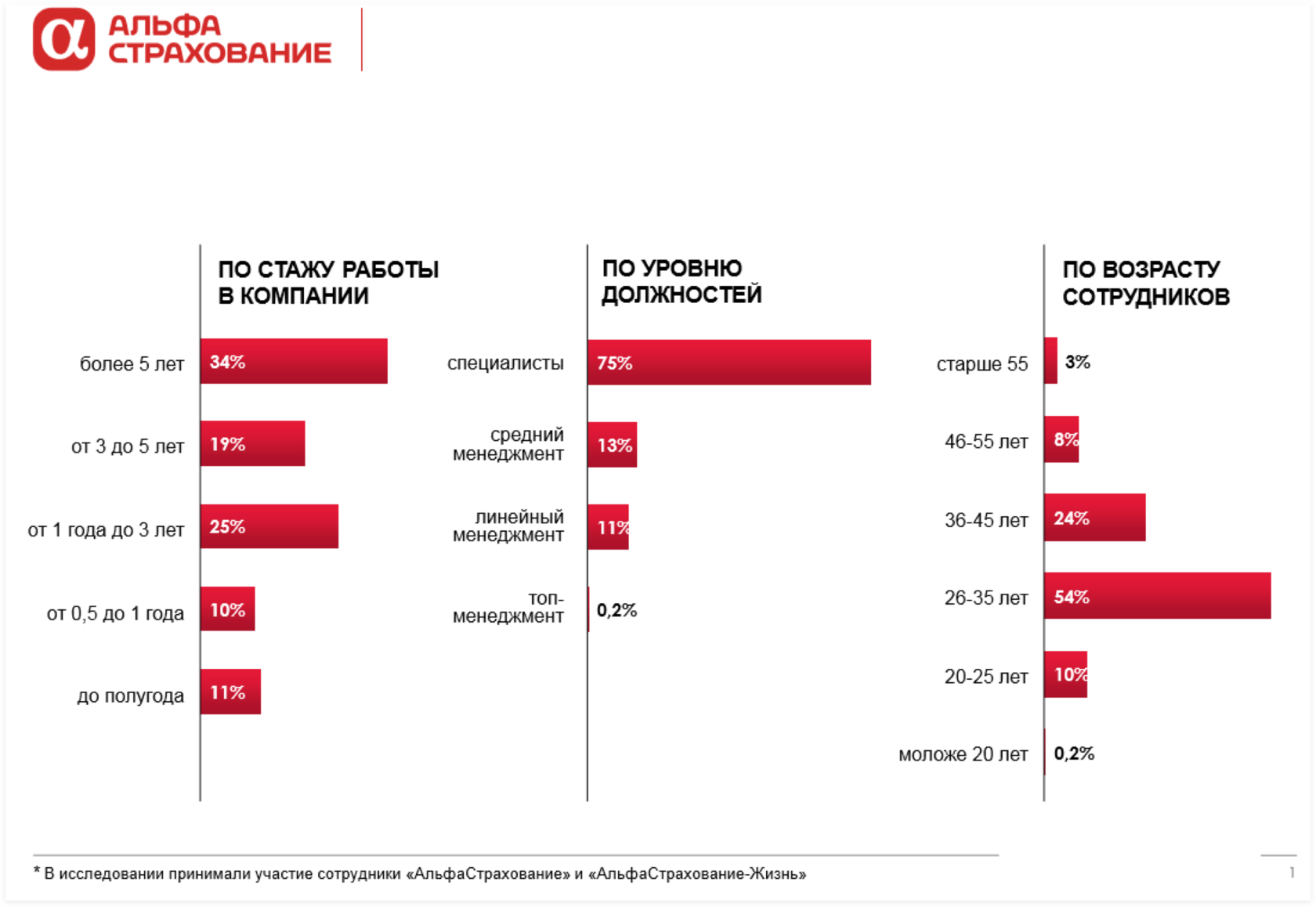 АльфаСтрахование • Интерфейс личного кабинета и двух HR-сервисов  корпоративного портала