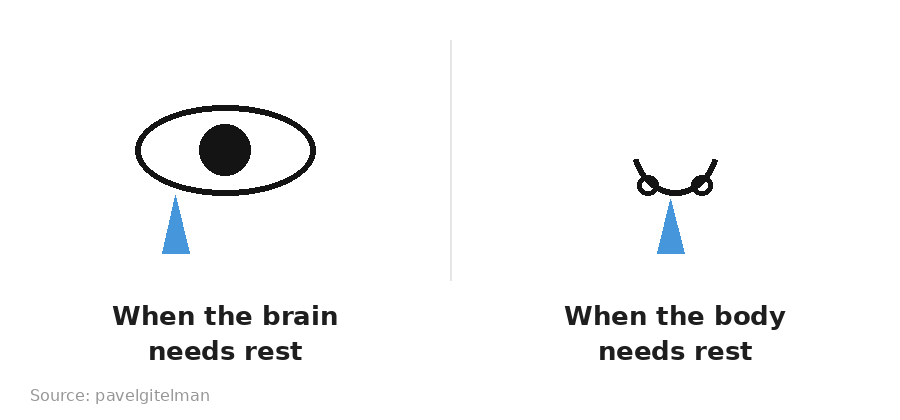 When the brain and body need rest. Source: pavelgitelman