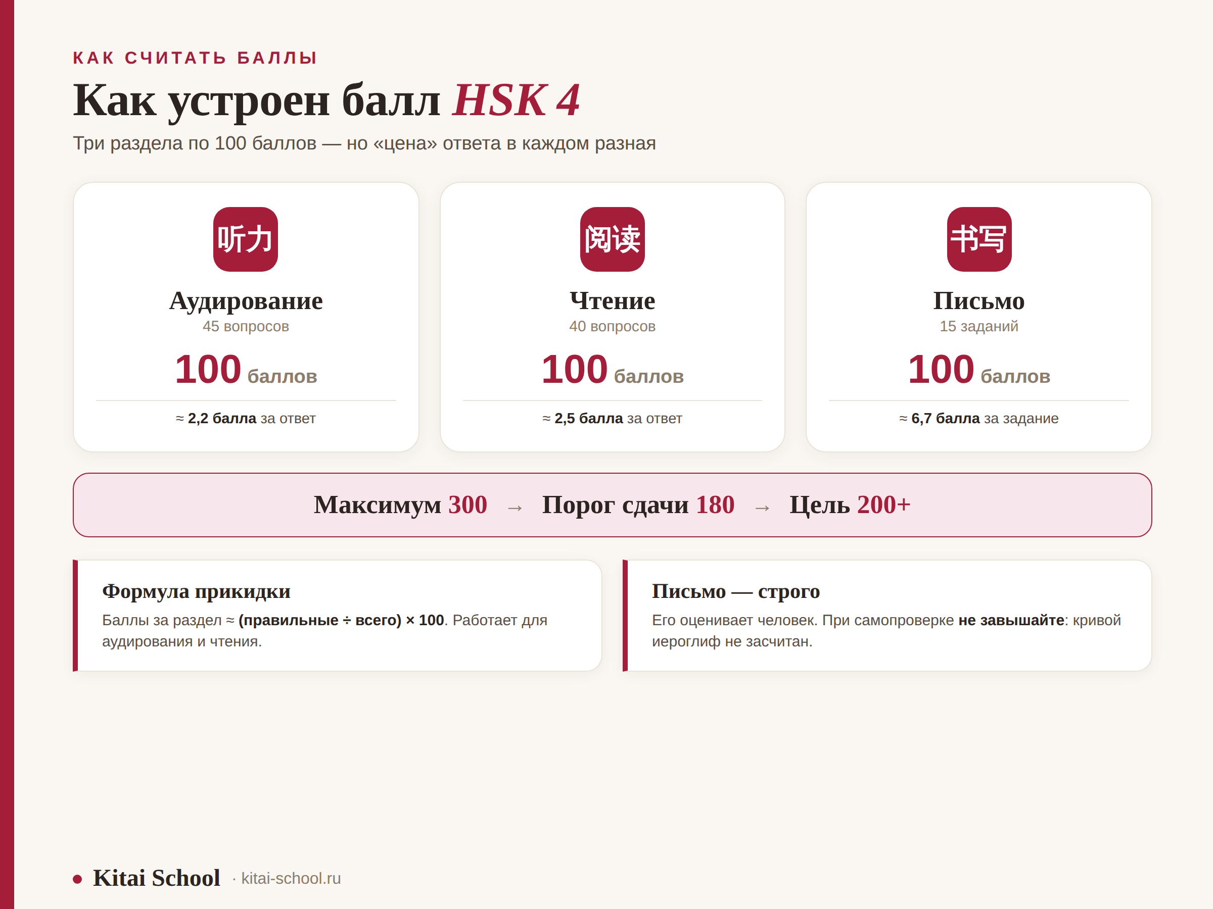 Как устроен балл HSK 4: три раздела по 100 баллов (аудирование 45 вопросов, чтение 40, письмо 15), максимум 300, порог 180, разная цена ответа