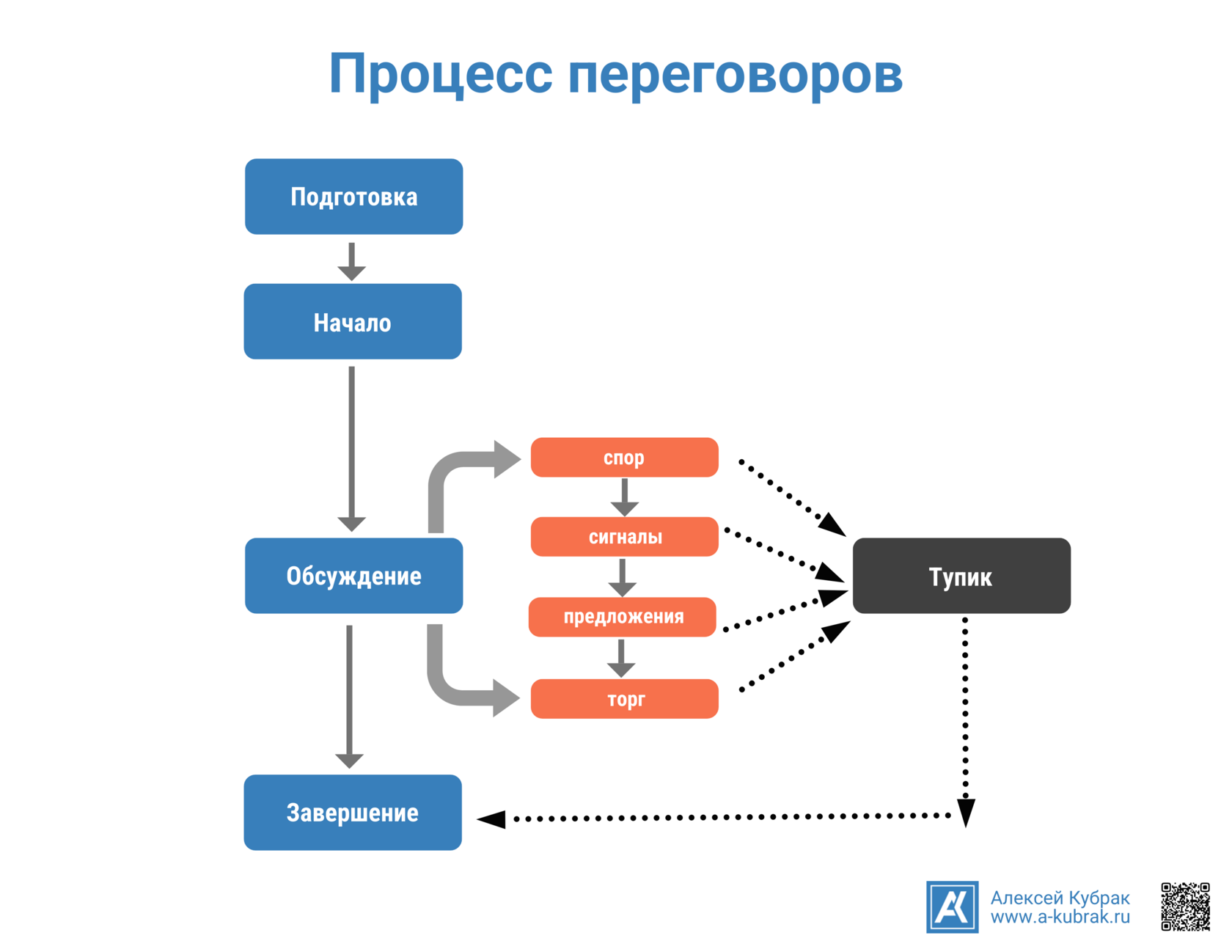 Инфографика. Процесс переговоров. Автор Алексей Кубрак