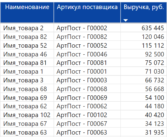 ABC-анализ, фрагмент отчёта