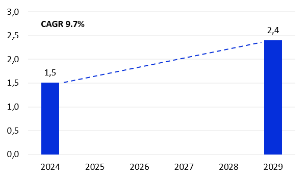 MENA fintech market size, 2024-2029 ($ billion)