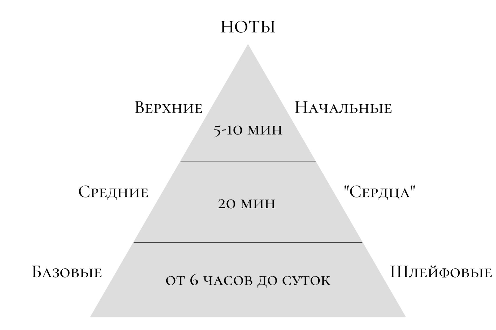 Группы духов