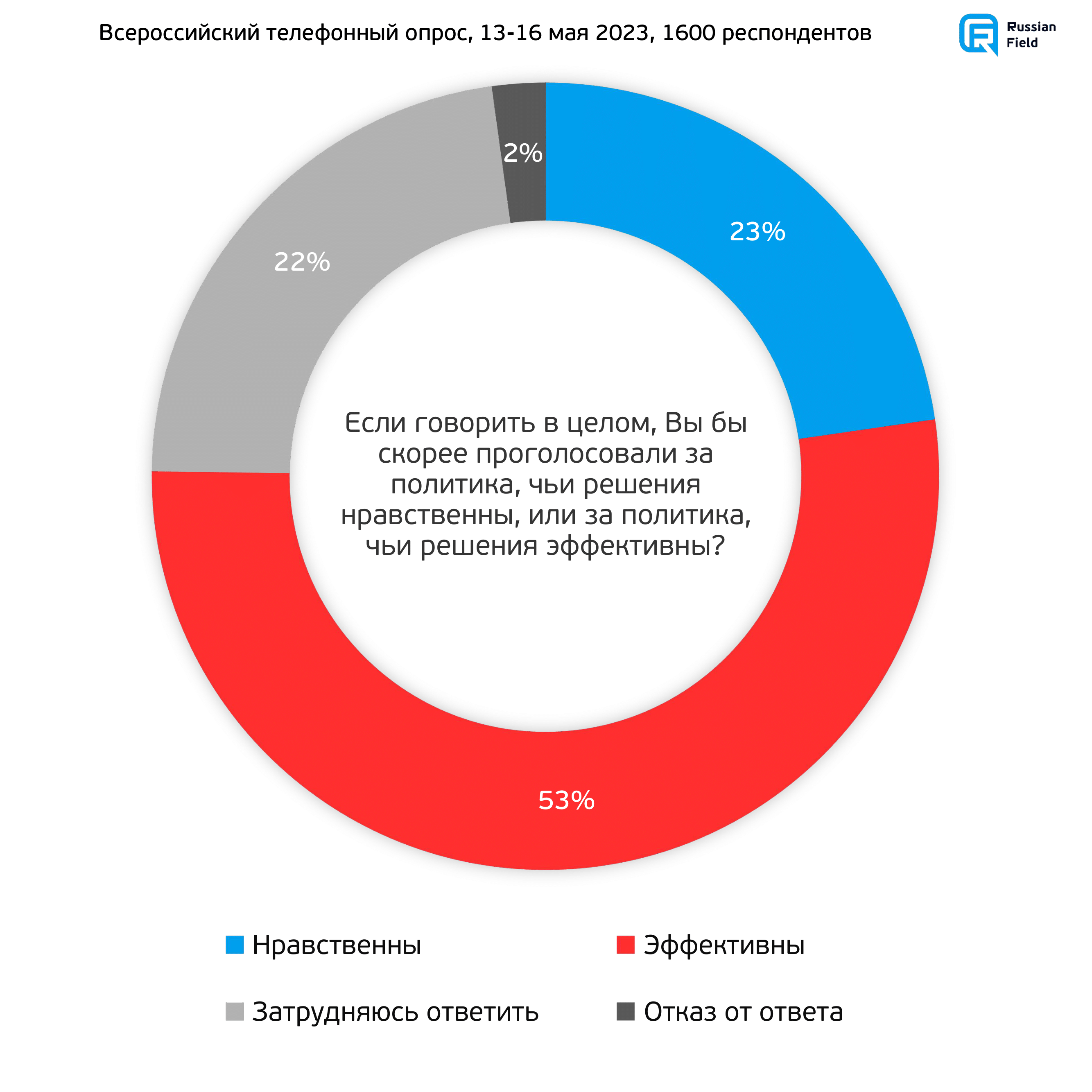 300 дней до выборов президента