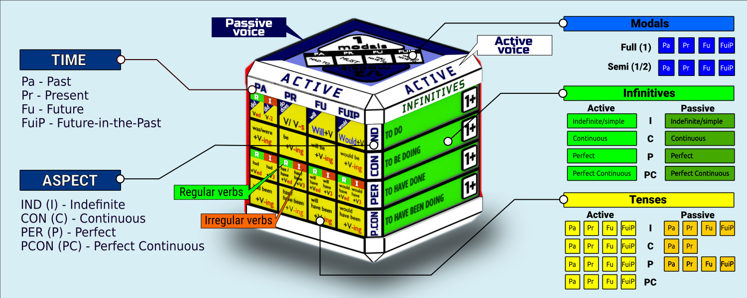 Download 3d Grammar Organizer And Navigator Of English Tenses