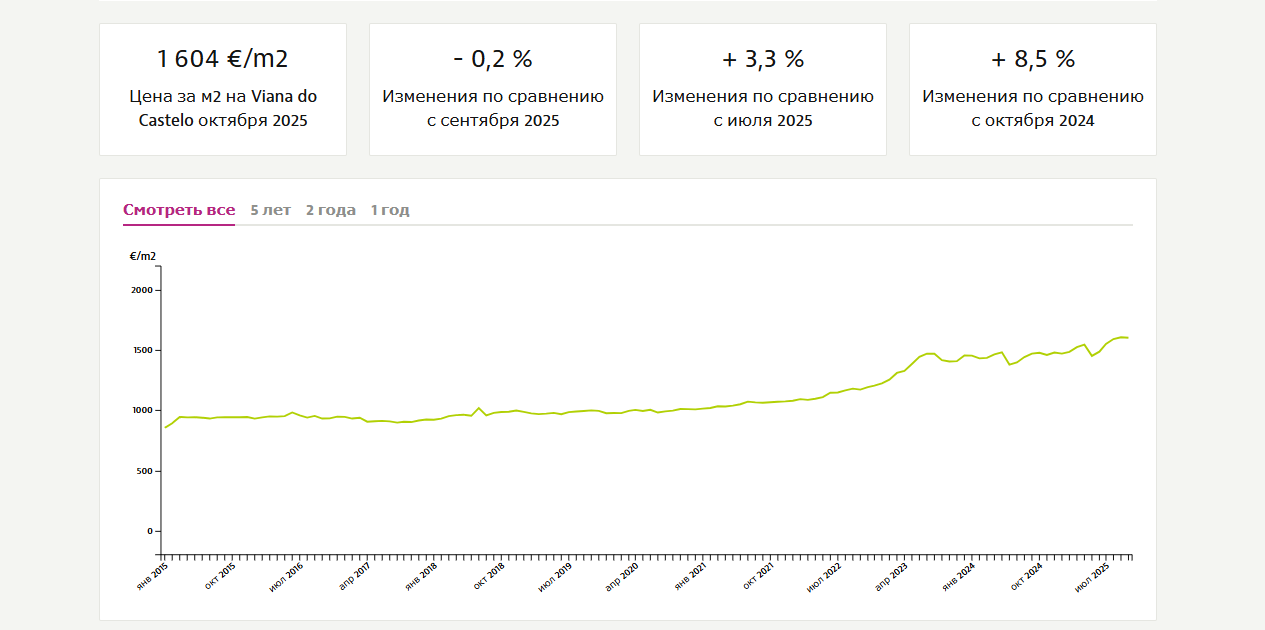 недвижимость Виана ду Каштелу
