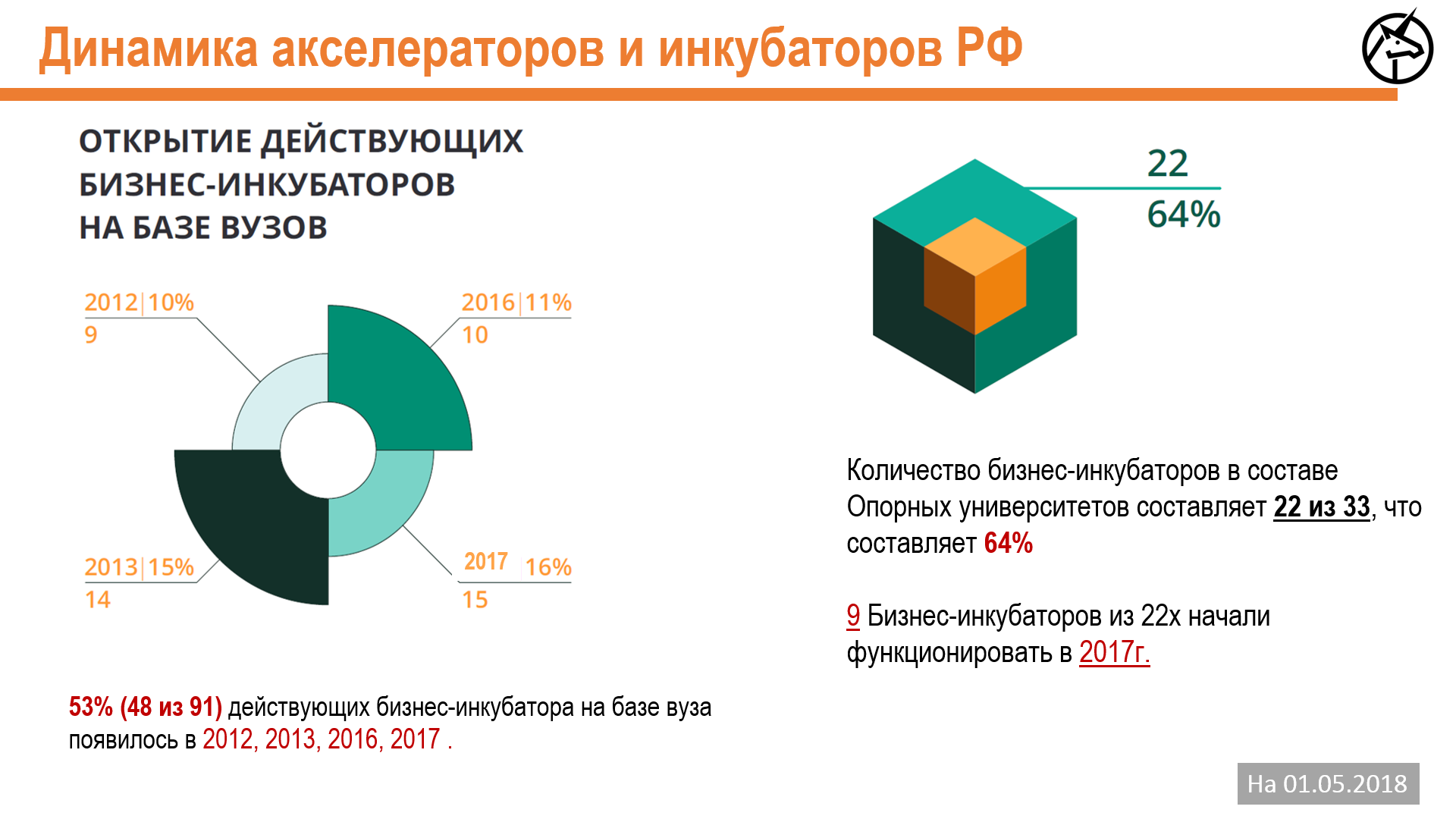 Карта акселераторов и бизнес-инкубаторов России