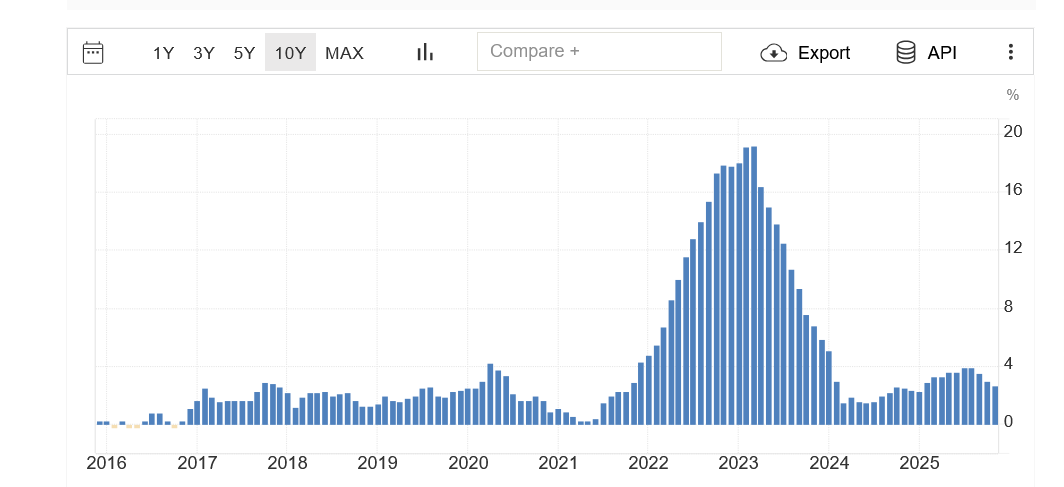 продуктова інфляція в ЄС за 10 років 