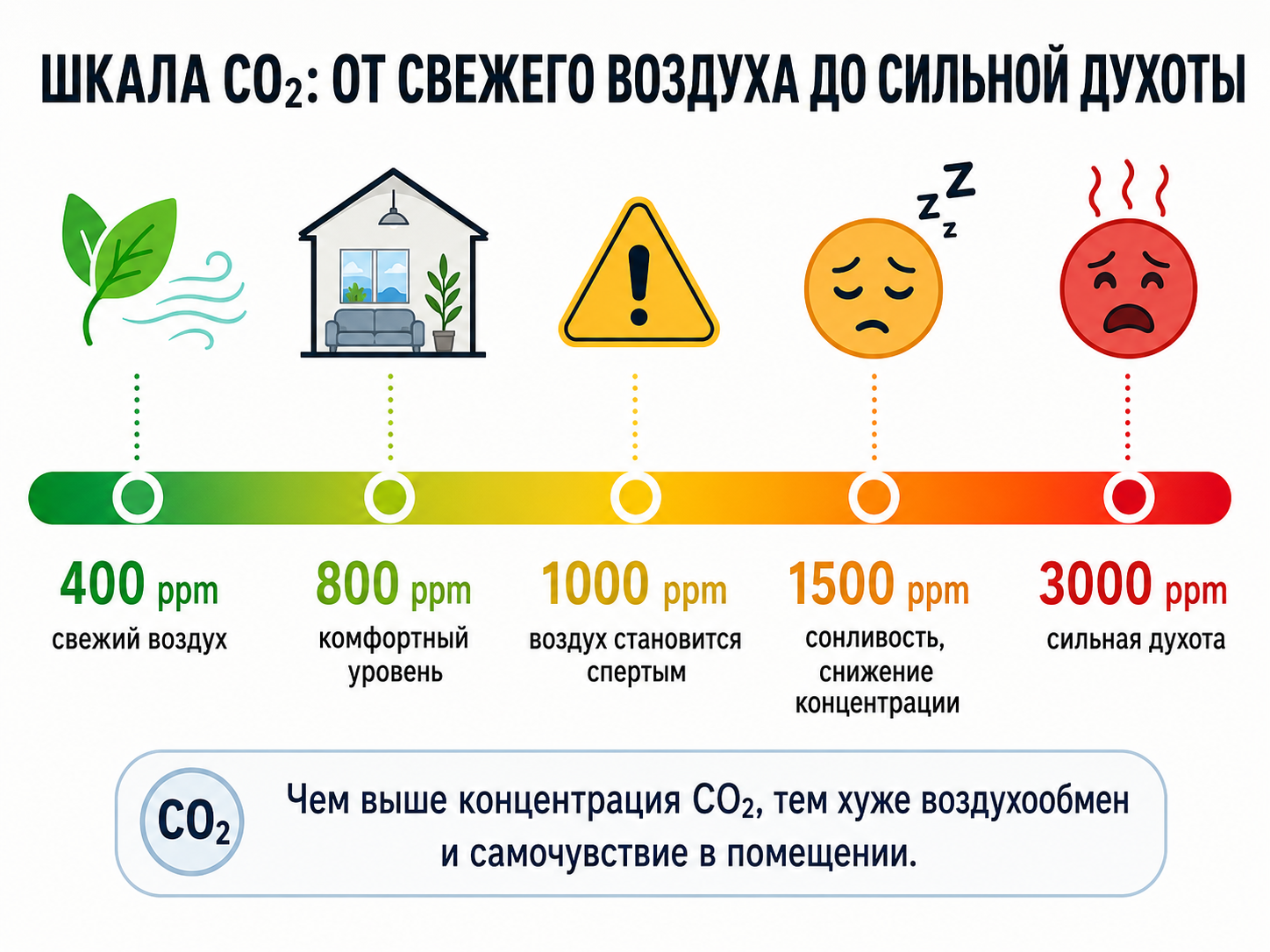 Шкала CO₂ от свежего воздуха до сильной духоты