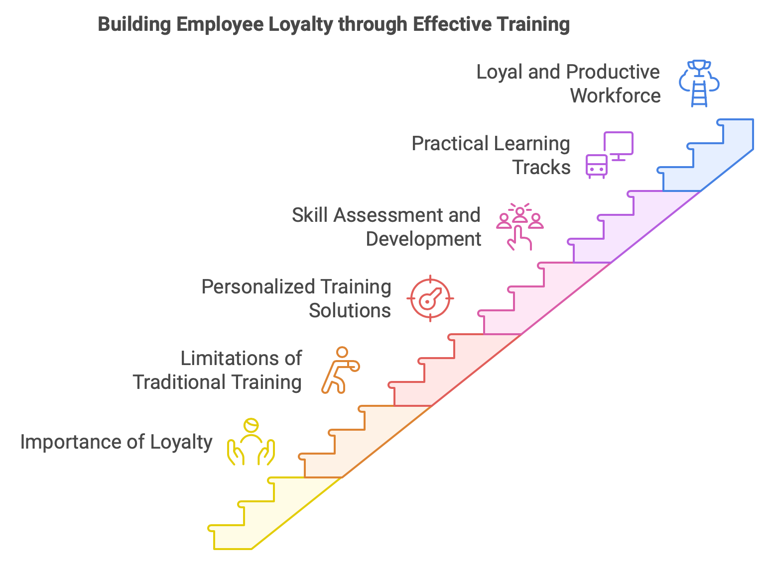 Building Employee Loyalty through Trainings and Skills Development