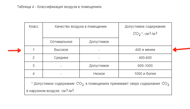 Таблица содержания углекислого газа ГОСТ