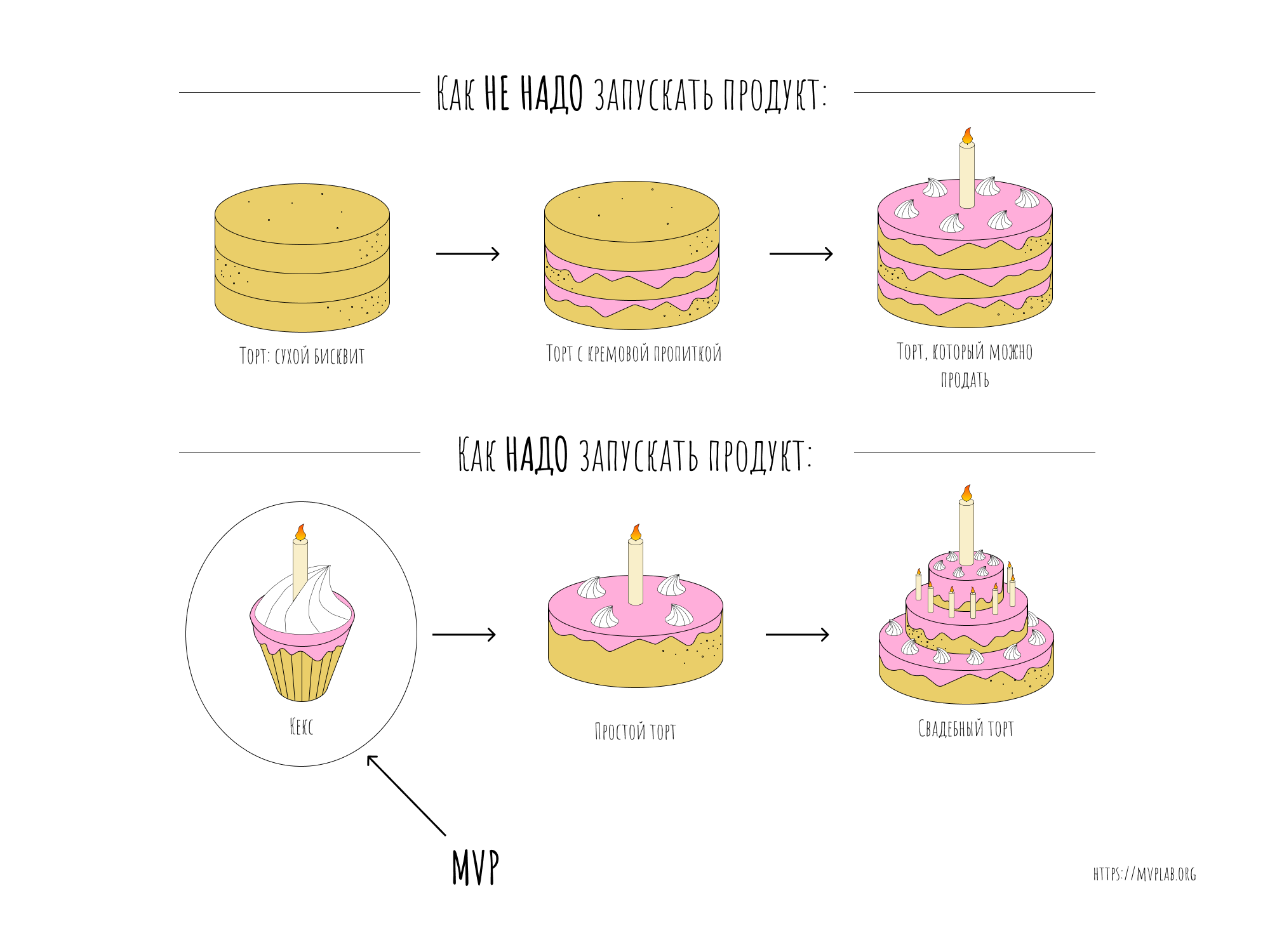 Mvp проекта примеры