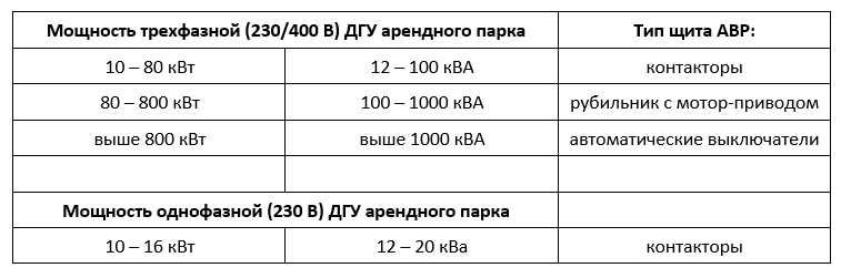 Таблица выбора типа АВР от можности ДГУ.