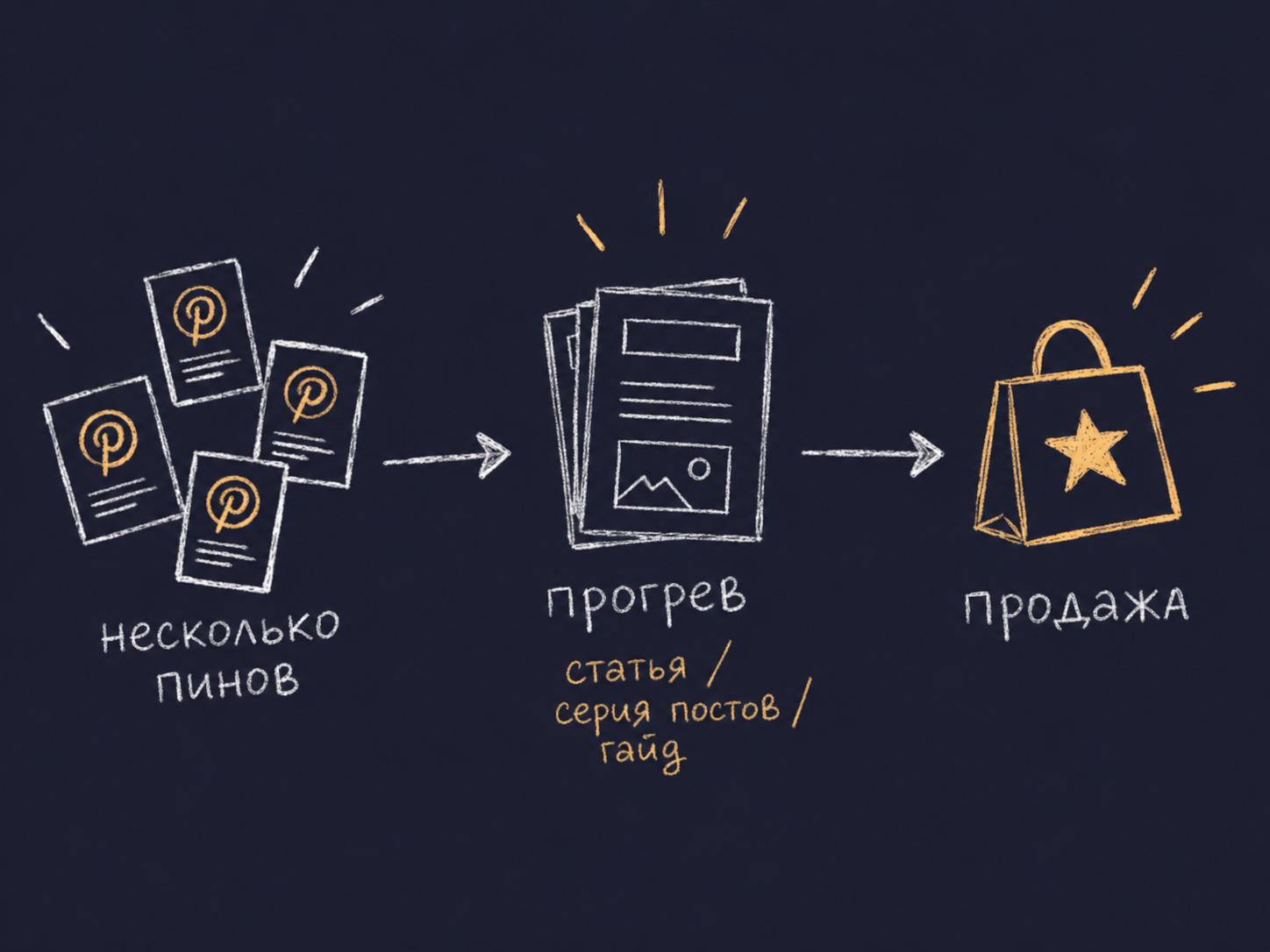 Схема воронки: пины ведут в контент с прогревом, затем в продажу