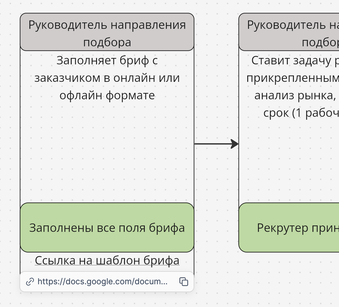 Начало бизнес-процесса и заполнение брифа