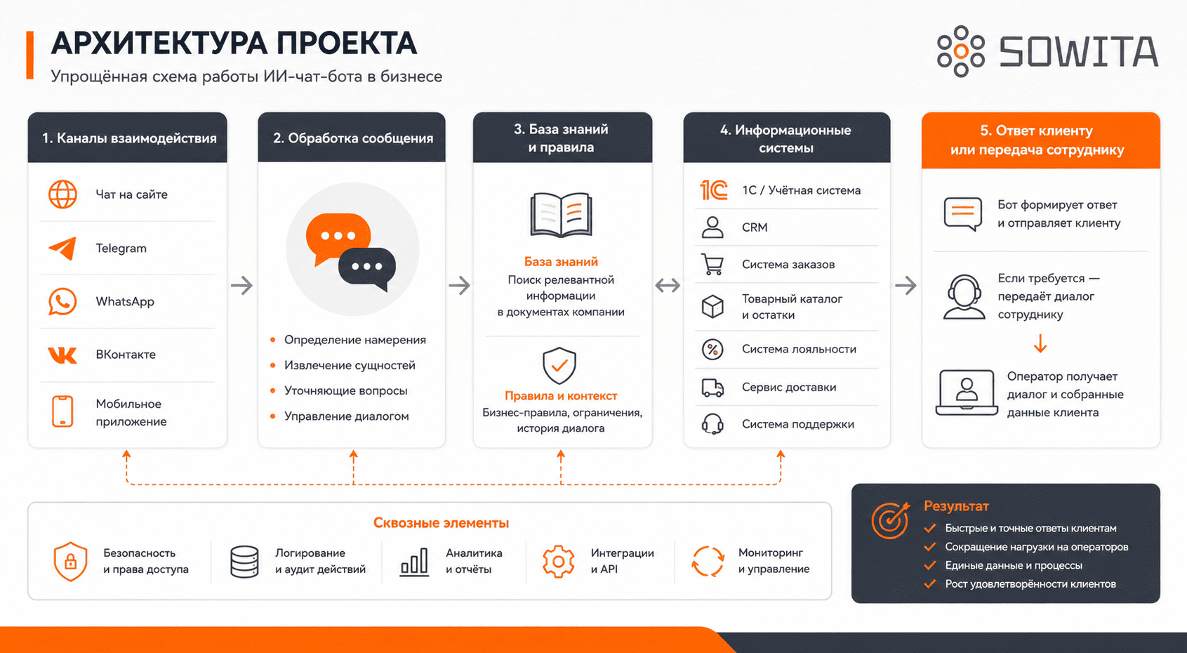Архитектура ИИ-чат-бота: каналы связи, обработка сообщений, база знаний, интеграции и ответ клиенту
