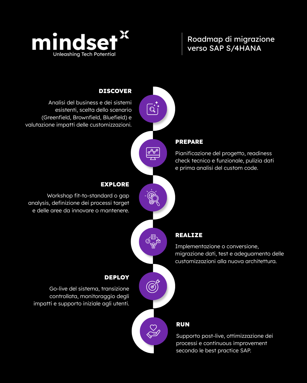 Roadmap di migrazione a SAP S/4HANA