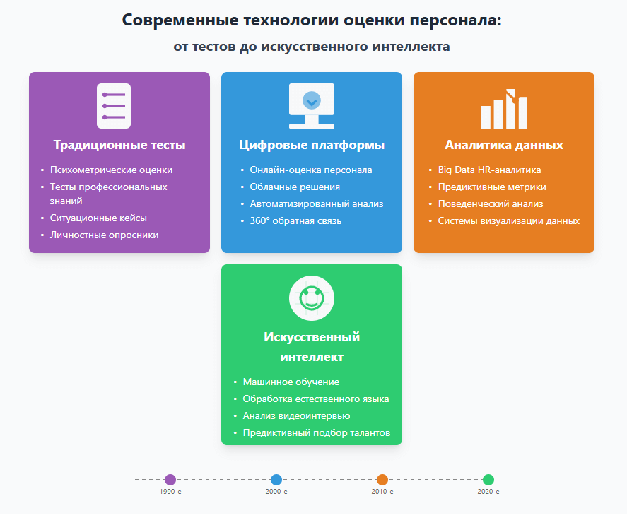 Решения технологий оценки персонала
