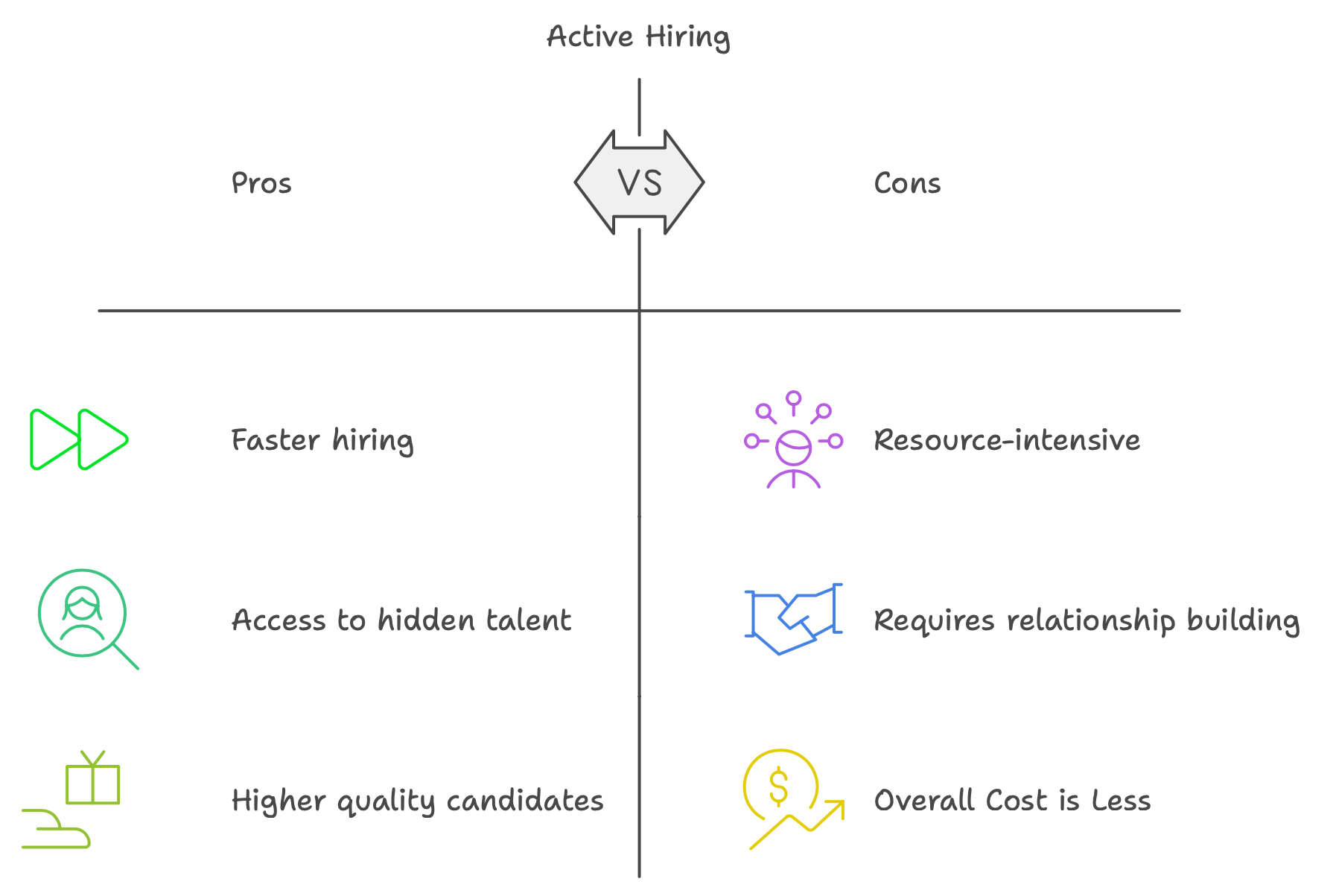 Active Hiring is about Faster Hiring, Access to Hidden Talent, about Building Relationships, Cost less overall