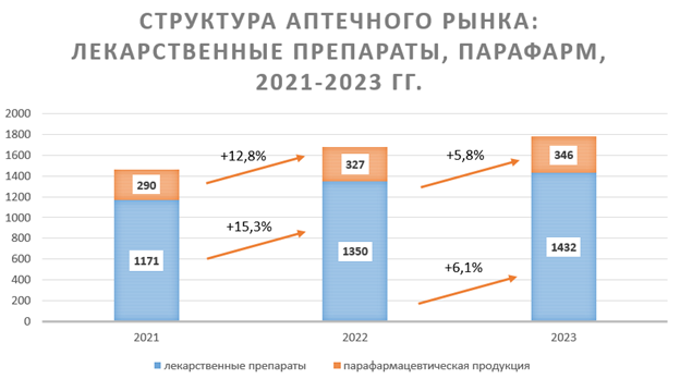 Структура аптечного рынка: лекарственные препараты, парафармацевтическая продукция