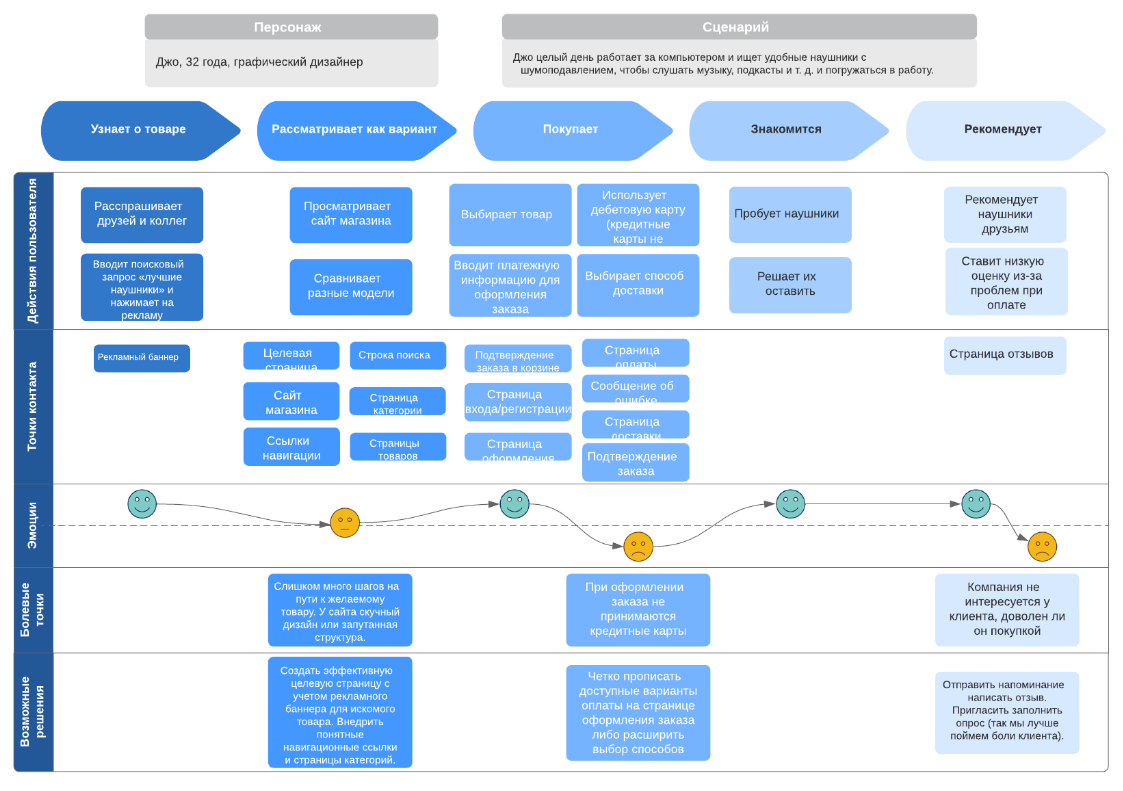 Что такое Learning Journey Map и зачем этот инструмент методисту | ManGO!  Games: заказать бизнес-курсы, программу корпоративного обучения,  онлайн-обучение