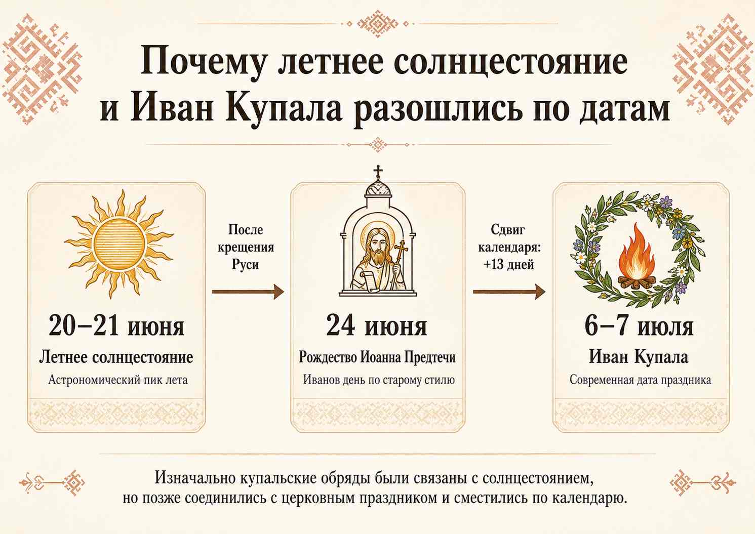 Схема календарного сдвига: летнее солнцестояние, Иванов день и современная дата Ивана Купалы