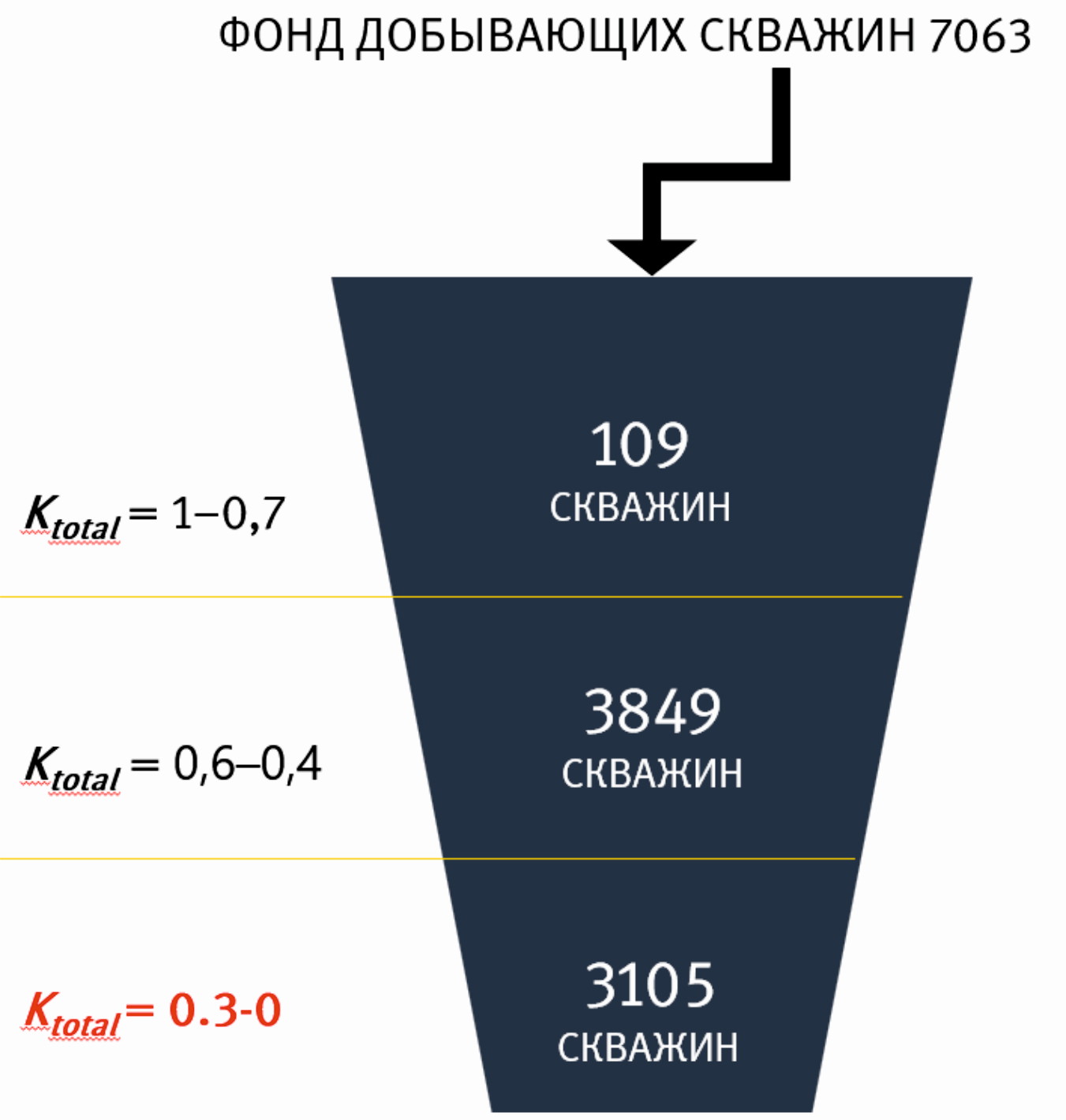 Разгерметизация эксплуатационных колонн добывающих скважин