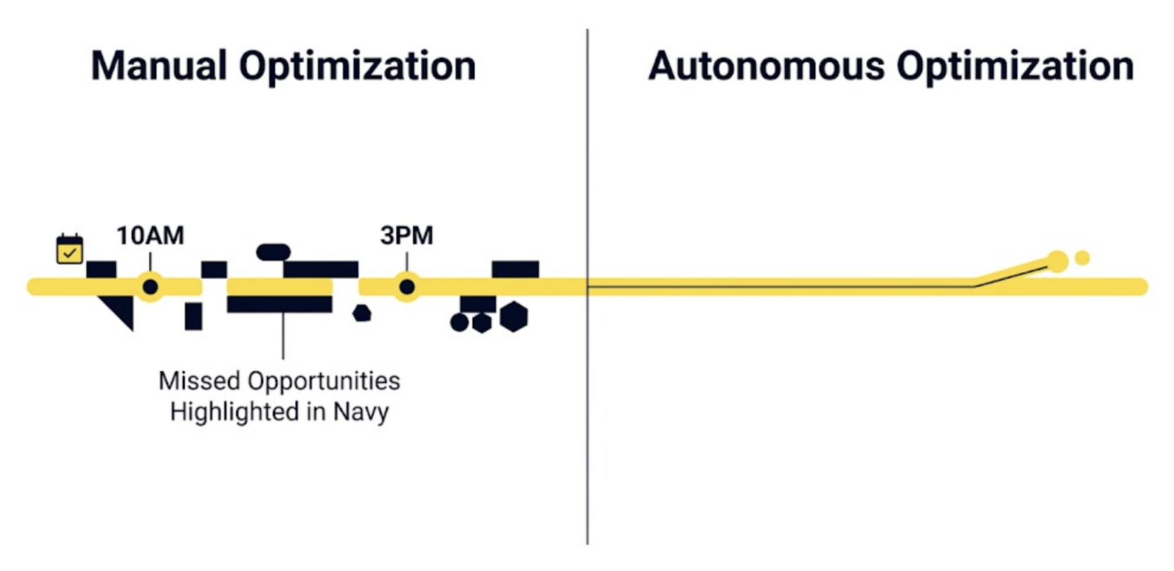 Comparison diagram showing manual vs autonomous campaign optimization timelines for D2C brands