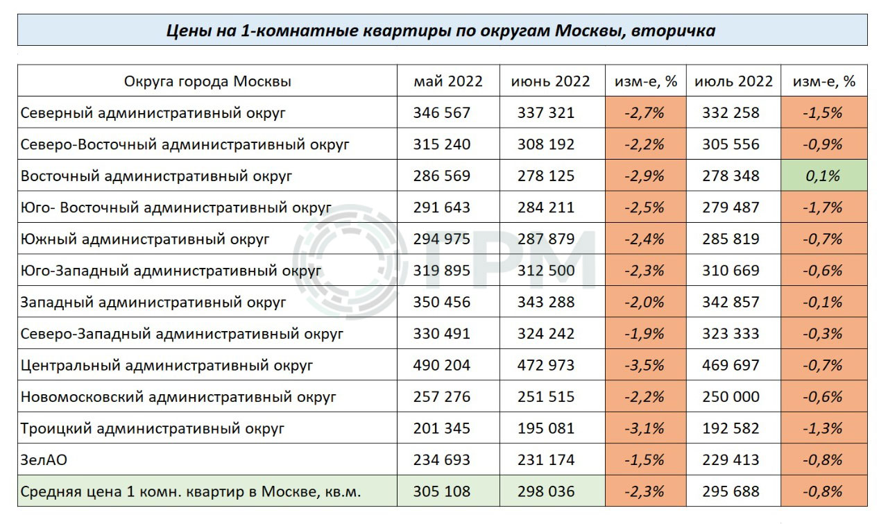 Изменение цен на 1-комнатные квартиры по округам Москвы с мая по июль 2022 года