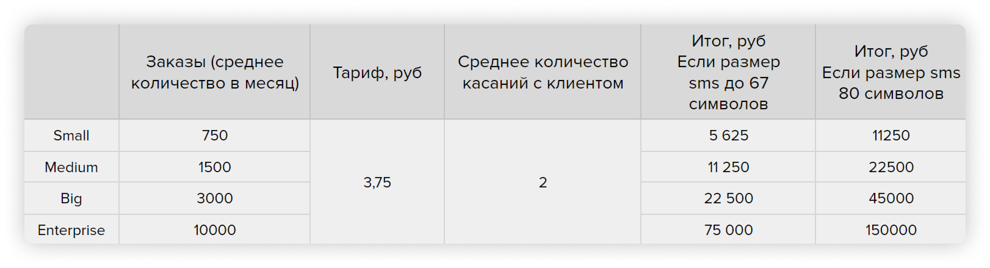 WhatsApp Business VS sms: где выстраивать заботливый сервис с клиентами