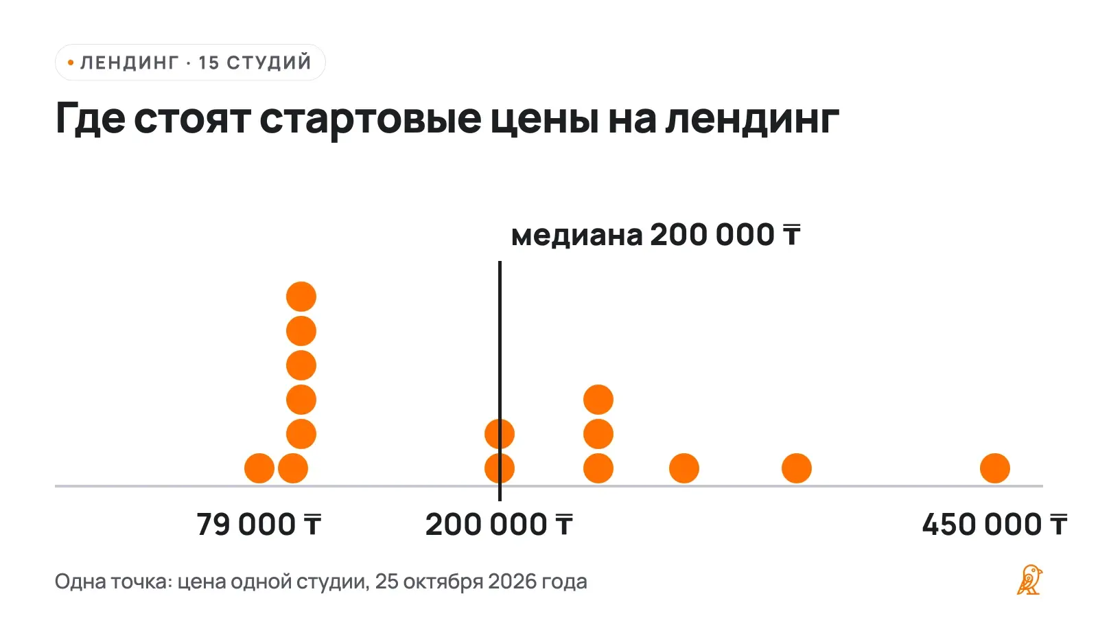 Стартовые цены 15 студий Казахстана на лендинг точками на шкале: 7 из 15 начинают со 100 000 ₸ и дешевле, медиана 200 000 ₸