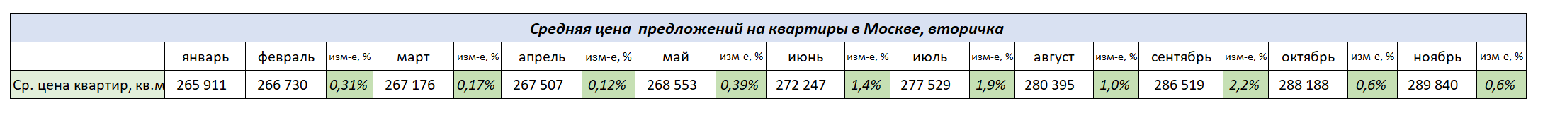 Средняя цена предложений на квартиры в Москве, вторичка