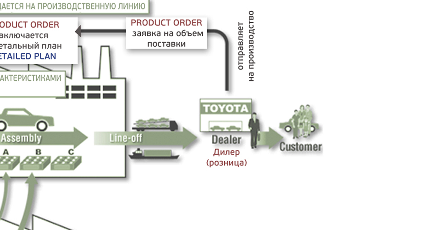 Производительная система Toyota. Производственная система. Производственная система Тойоты книга. Производственная система Тойота брак перепроизводство.