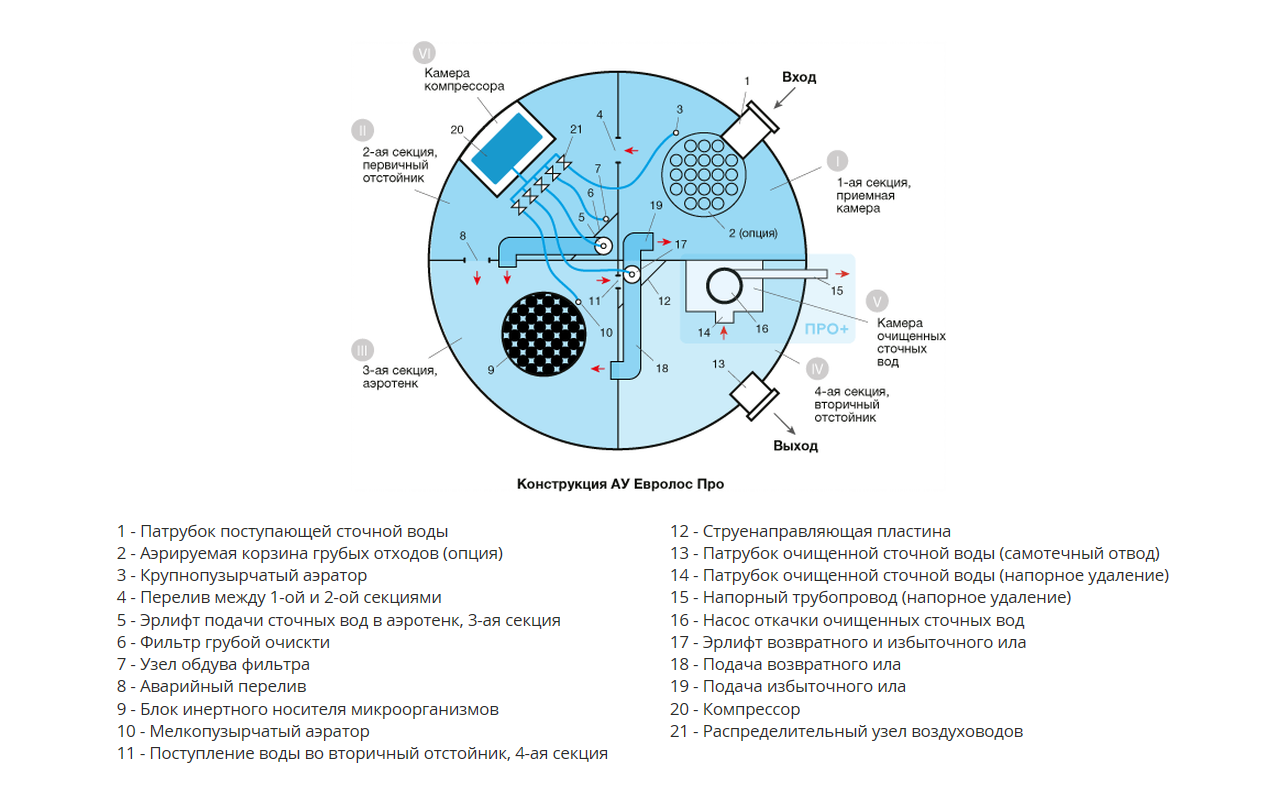 Евролос септик схема работы