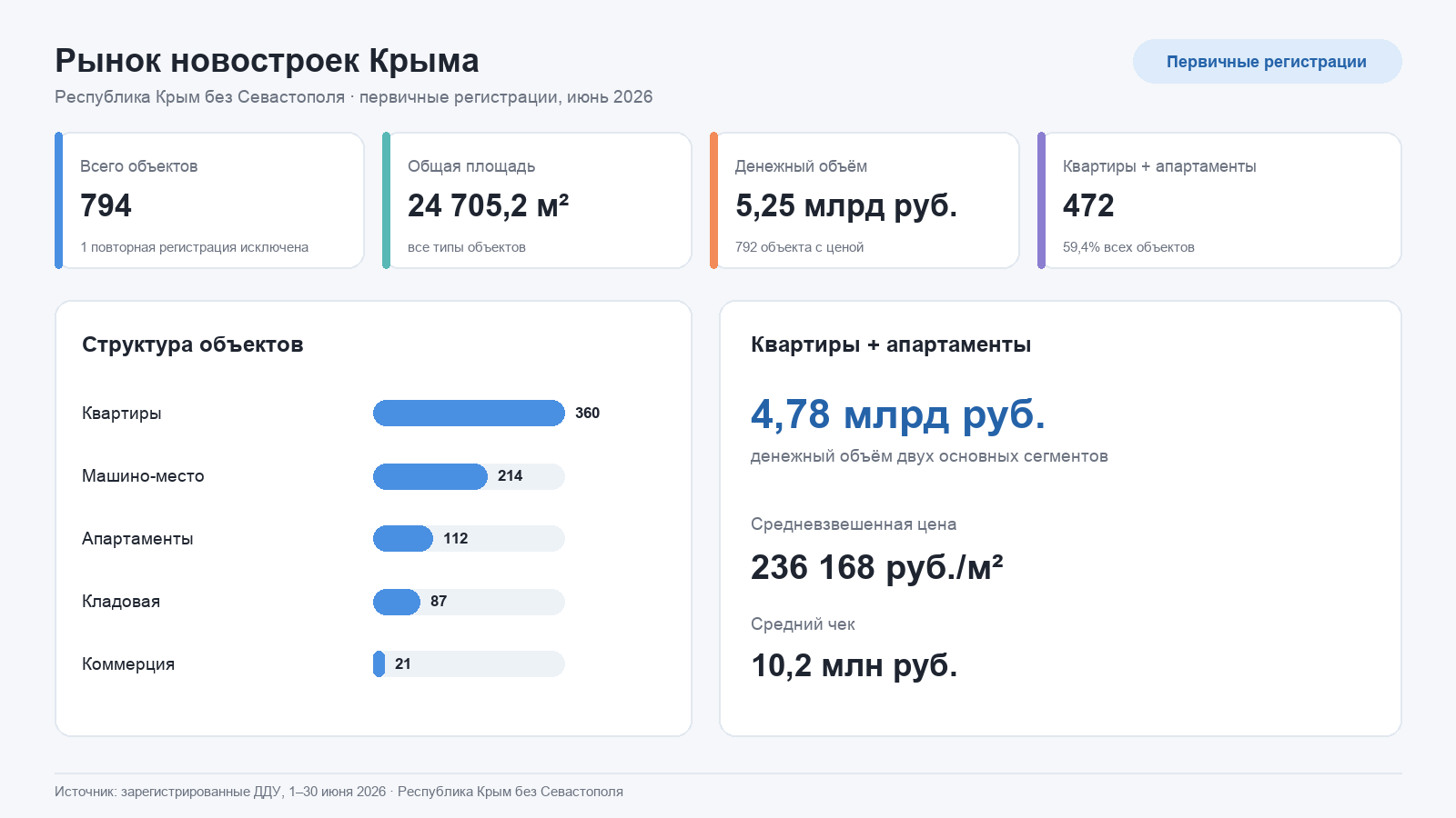 Обзор всего рынка новостроек Республики Крым без Севастополя за июнь 2026 года: 794 первичных объектов, включая квартиры, апартаменты, машино-места, кладовые и коммерческие помещения.